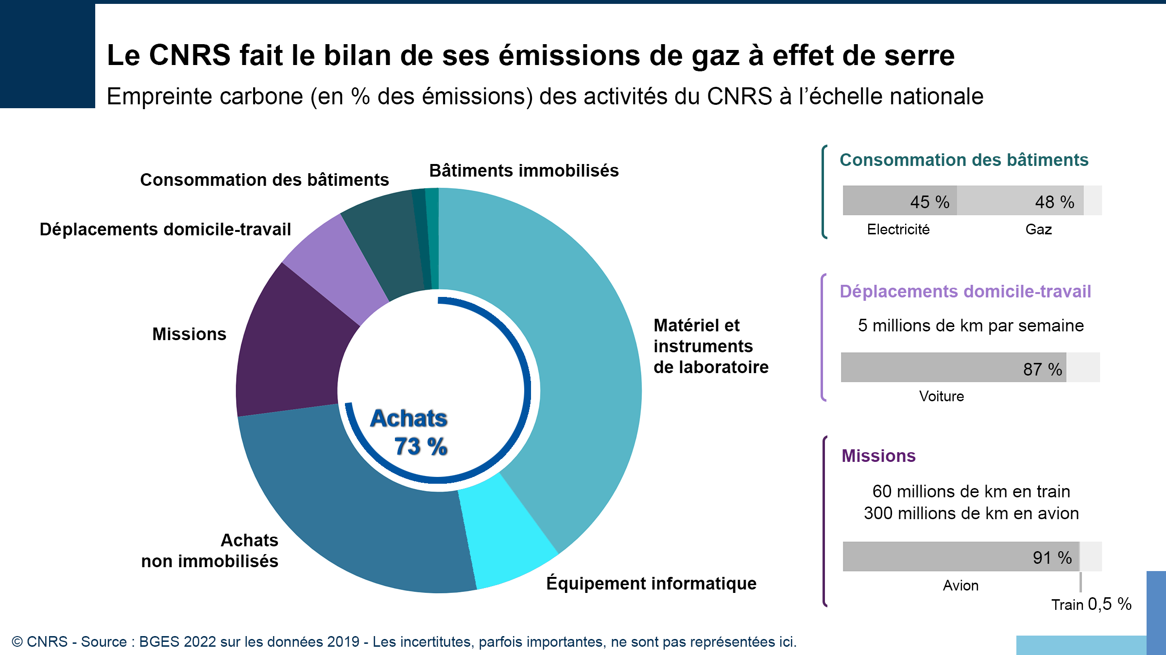 Statistiques