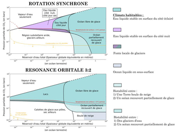 Figure 3. Éventail des climats possibles sur Proxima b en fonction de l'effet de serre de l'atmosphère (CO2) et de la quantité d'eau disponible à la surface, telle que révélé par de multiples simulations numériques. Les deux cas de rotation estimés possibles pour Proxima b sont explorés : - en « rotation synchrone », comme la Lune autour de la Terre, avec une face constamment ensoleillée et une face perpétuellement dans la nuit - en « résonnance orbitale 3:2 » (comme Mercure, c'est-à-dire 3 rotations en 2 orbites).