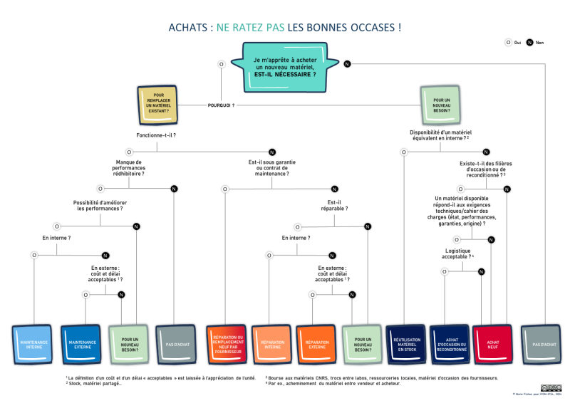 The IPSL purchasing decision tree