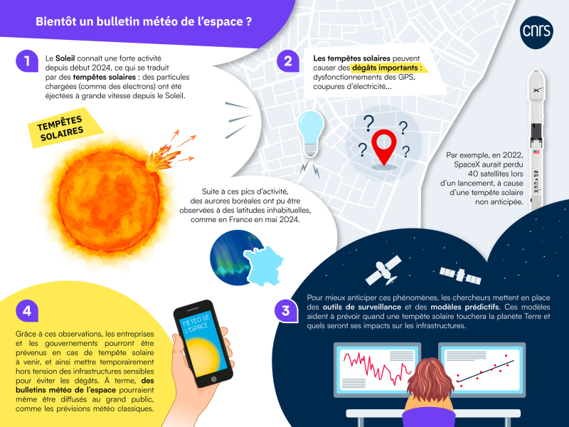 infographie expliquant les tempêtes solaires et leurs impacts terrestres