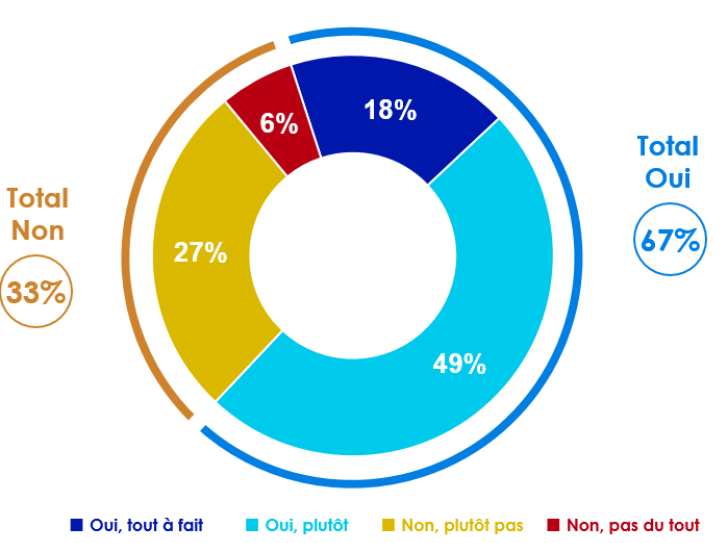 Deux tiers des Français et Françaises perçoivent le CNRS comme un établissement qui contribue activement à la diffusion de la science via de nombreux événements, des vidéos et des publications