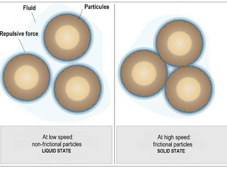 When liquids turn to solids : the mystery of corn starch elucidated