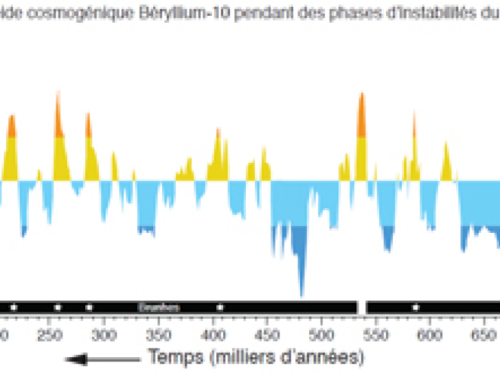 Marine sediments record variations in the Earth's magnetic field