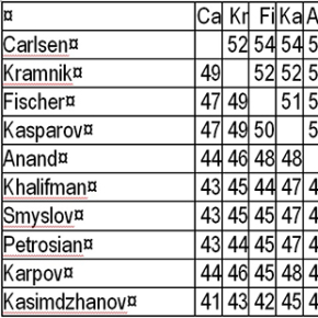 When artificial intelligence evaluates chess champions
